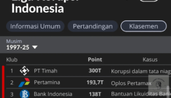 Daftar Klasemen Liga Korupsi Indonesia, Terbaru Korupsi Pertamina Niaga di Posisi Runner Up