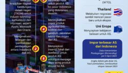 Perang dagang as Infografik: Negosiasi Indonesia Terhadap Kebijakan Tarif Amerika Serikat