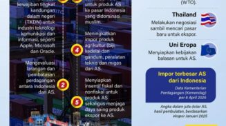 Perang dagang as Infografik: Negosiasi Indonesia Terhadap Kebijakan Tarif Amerika Serikat