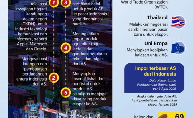 Perang dagang as Infografik: Negosiasi Indonesia Terhadap Kebijakan Tarif Amerika Serikat