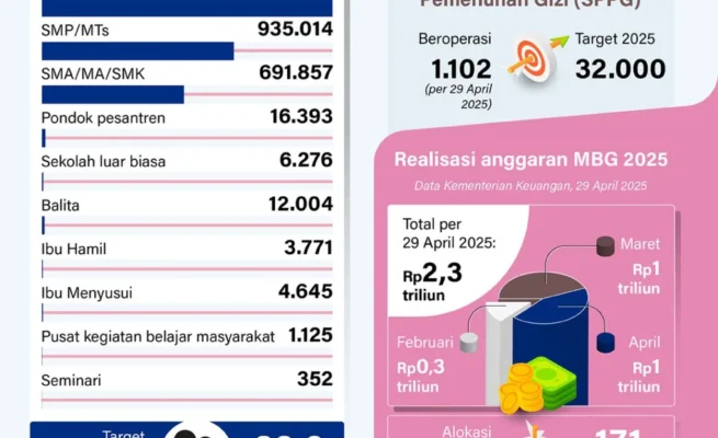 Sejak diluncurkan pada awal tahun hingga April 2025, program Makan Bergizi Gratis (MBG) telah memberikan manfaat nyata bagi lebih dari tiga juta penerima, mulai dari anak-anak sekolah hingga ibu menyusui, menurut laporan terbaru pemerintah.