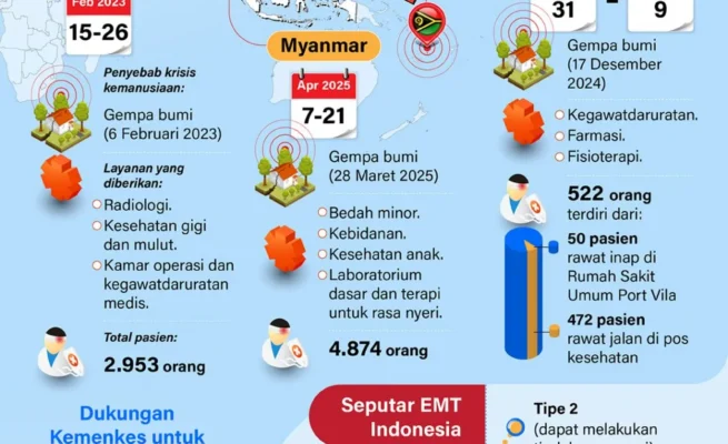 Misi Kemanusiaan Tim Medis Darurat Indonesia