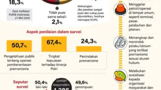 Polri Dapat Nilai Positif dari Publik dalam Perangi Premanisme