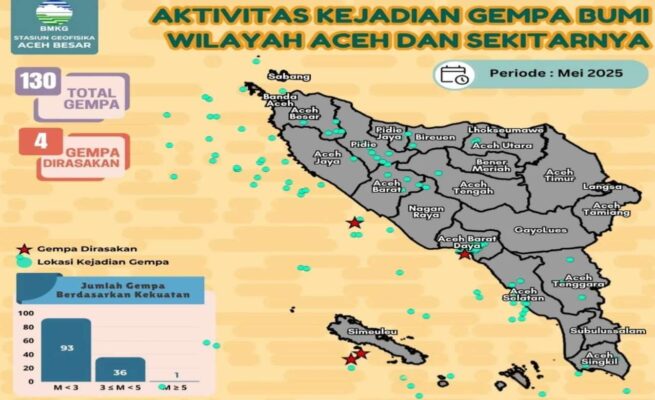 Aceh Diguncang 130 Kali Sepanjang Mei, BMKG: Didominasi Gempa Kecil dan Dangkal