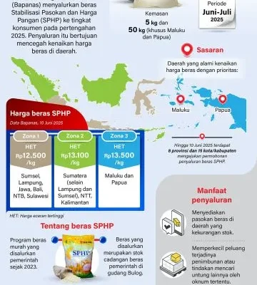 Penyaluran beras SPHP pertengahan 2025