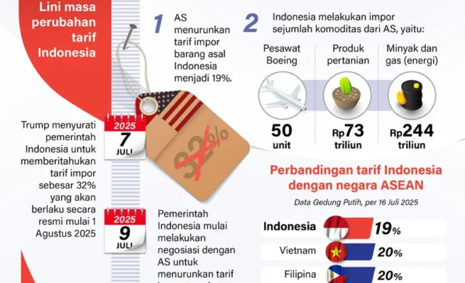 Kesepakatan Tarif Dagang Indonesia-AS