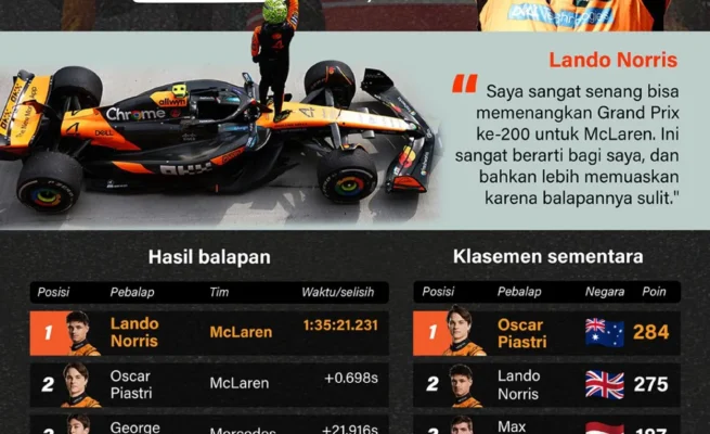 Lando Norris Menangi GP Hungaria 2025, Cetak Kemenangan Kelima Musim Ini