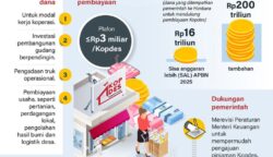 1.000 Koperasi Merah Putih Tunggu Pencairan Bank Himbara