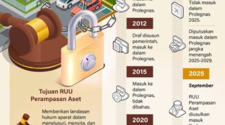 Perjalanan Panjang RUU Perampasan Aset Hingga Masuk Prolegnas Prioritas 2025