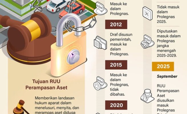 Perjalanan Panjang RUU Perampasan Aset Hingga Masuk Prolegnas Prioritas 2025