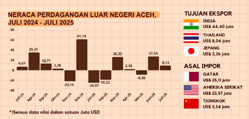 Batubara Jadi Primadona, Ekspor Aceh Juli 2025 Tembus US$61,35 Juta