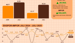 BPS Catat Ekspor Aceh Naik Hampir 26 Persen, Kopi & Rempah Ikut Menyumbang