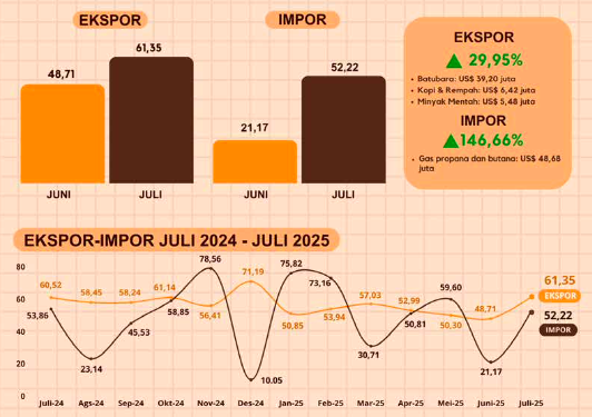 BPS Catat Ekspor Aceh Naik Hampir 26 Persen, Kopi & Rempah Ikut Menyumbang