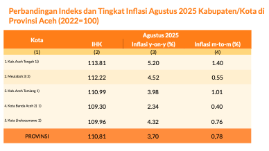 Aceh Tengah Catat Inflasi Tertinggi 5,20 Persen, Banda Aceh Terendah