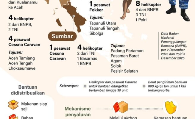 Distribusi Bantuan Banjir Sumatera Via Langit