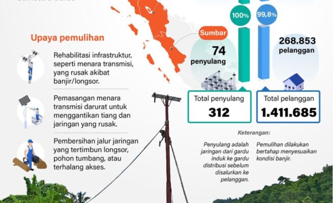 PLN Pulihkan Listrik 1,4 Juta Warga di Sumatera Pascabanjir Besar 2025