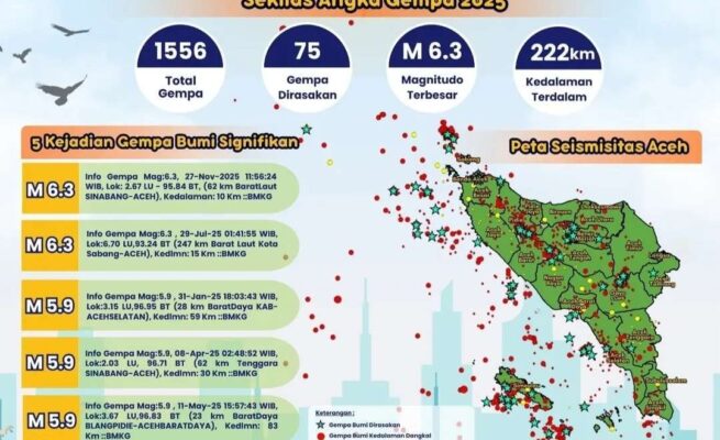 Sepanjang 2025, BMKG Catat 1.556 Gempa Guncang Aceh, Lima Di antaranya Signifikan