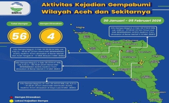BMKG Catat 56 Gempa Guncang Aceh Dalam Sepekan