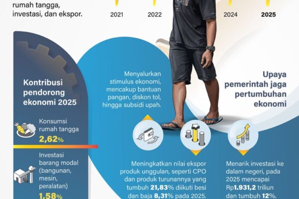 Ekonomi Indonesia 2025 Tumbuh 5,11 Persen