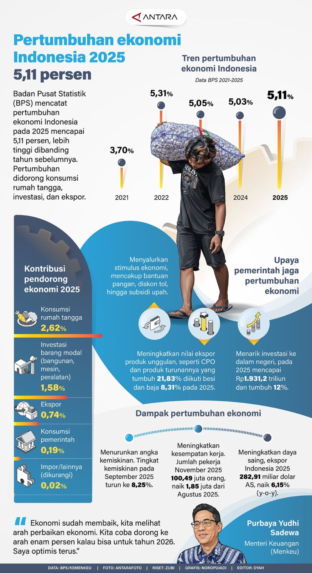 Ekonomi Indonesia 2025 Tumbuh 5,11 Persen