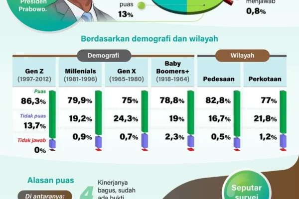 Survei IPI: 79,9 Persen Publik Puas atas Kinerja Presiden Prabowo