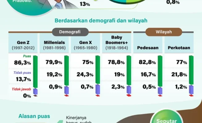 Survei IPI: 79,9 Persen Publik Puas atas Kinerja Presiden Prabowo