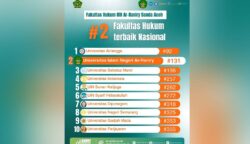 UIN Ar-Raniry Peringkat 2 Nasional, Ungguli Kampus Top di Riset Hukum