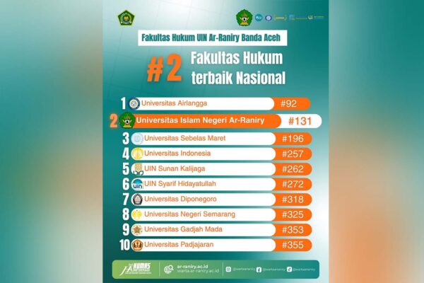 UIN Ar-Raniry Peringkat 2 Nasional, Ungguli Kampus Top di Riset Hukum