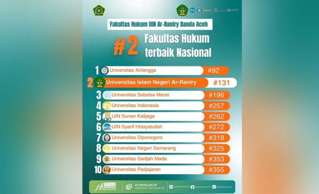 UIN Ar-Raniry Peringkat 2 Nasional, Ungguli Kampus Top di Riset Hukum