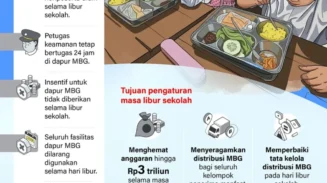 MBG Dihentikan Saat Libur Sekolah, Hemat Rp3 Triliun