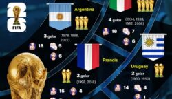 Lini Masa Juara Piala Dunia