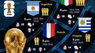 Lini Masa Juara Piala Dunia