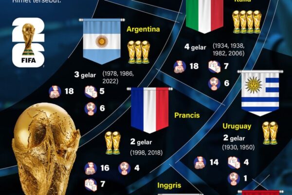 Daftar Juara Piala Dunia
