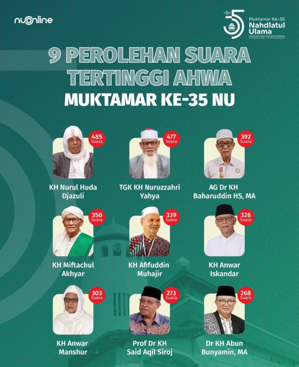 Waled Nu Samalanga Duduki Peringkat Kedua dari 9 Ulama AHWA NU