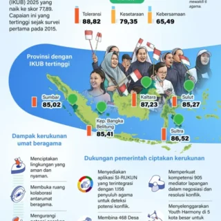 Kerukunan Beragama Indonesia Meningkat