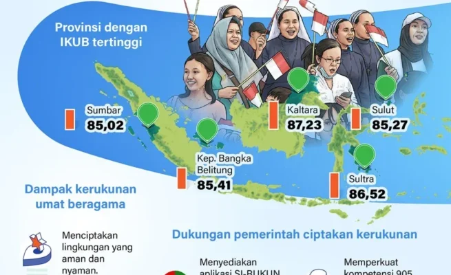 Kerukunan Beragama Indonesia Meningkat