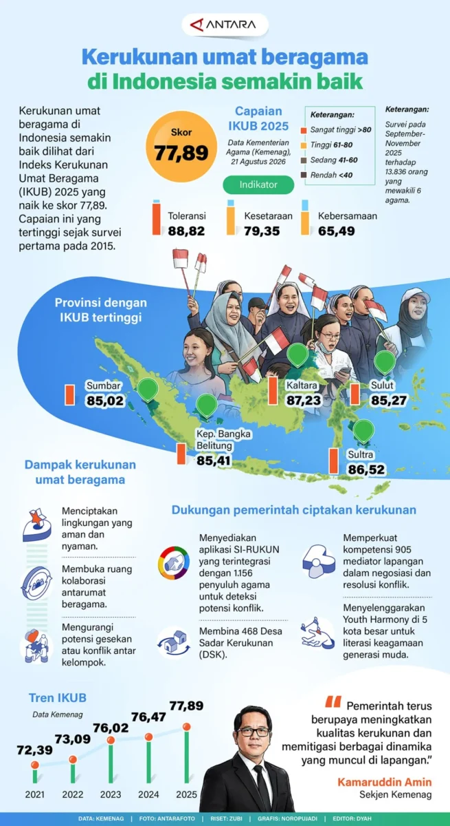 Kerukunan Beragama Indonesia Meningkat